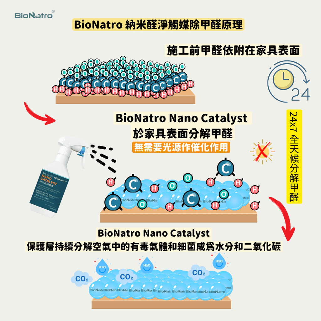 BioNatro A1&A2® Nano Catalyst 納米醛淨/淨味觸媒除甲醛專業套裝 - NATROshop